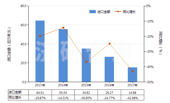 2013-2017年中國初級(jí)形狀的偏二氯乙烯聚合物(HS39045000)進(jìn)口總額及增速統(tǒng)計(jì)